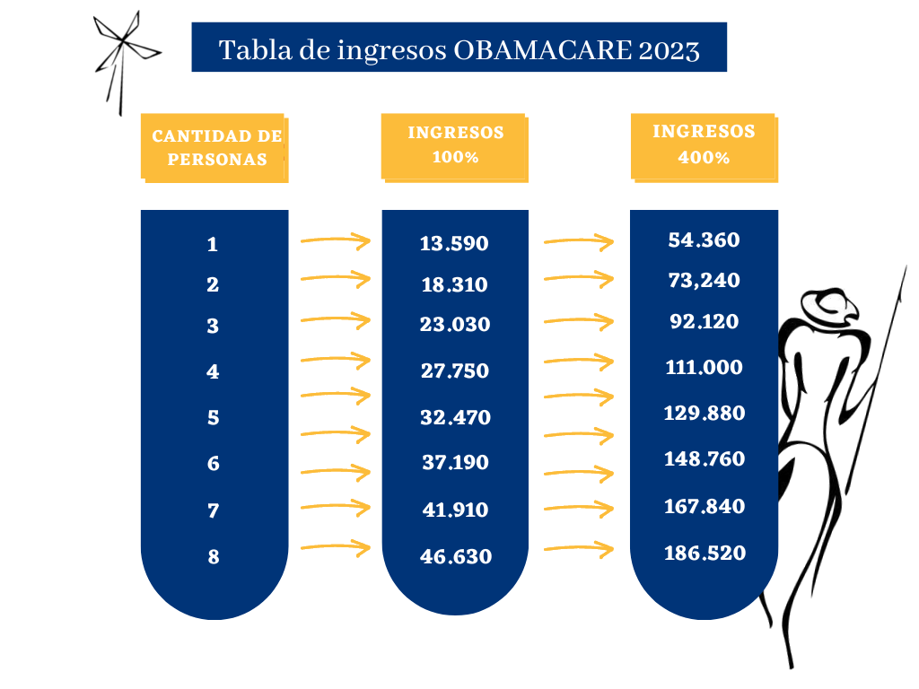 Tabla de ingresos Obamacare 2023