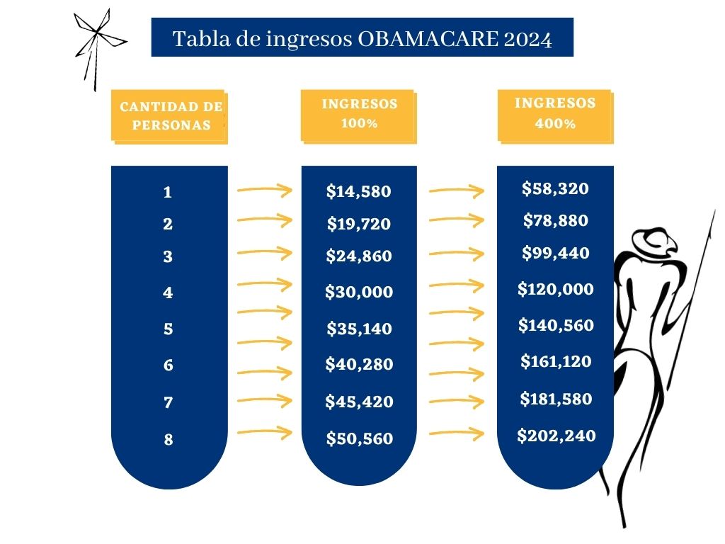 Tabla de Ingresos Obamacare 2024 • Quijote Insurance