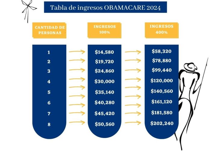 tabla de ingresos Obamacare 2024